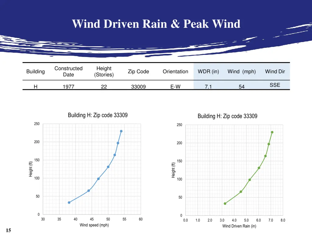 wind driven rain peak wind 6