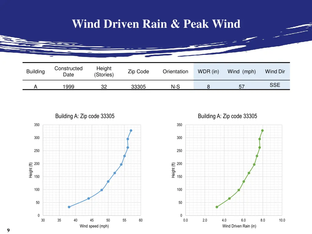 wind driven rain peak wind