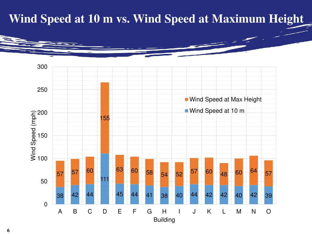 wind speed at 10 m vs wind speed at maximum height