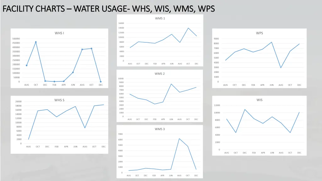 facility charts facility charts water usage