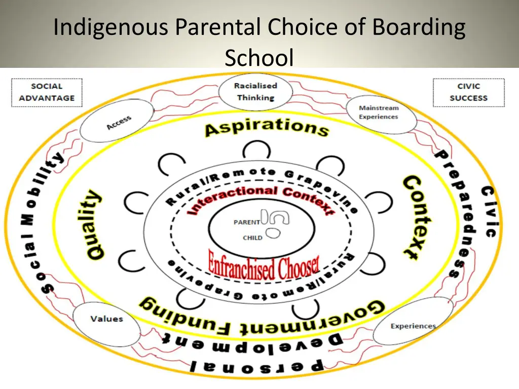 indigenous parental choice of boarding school