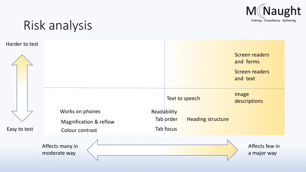 risk analysis