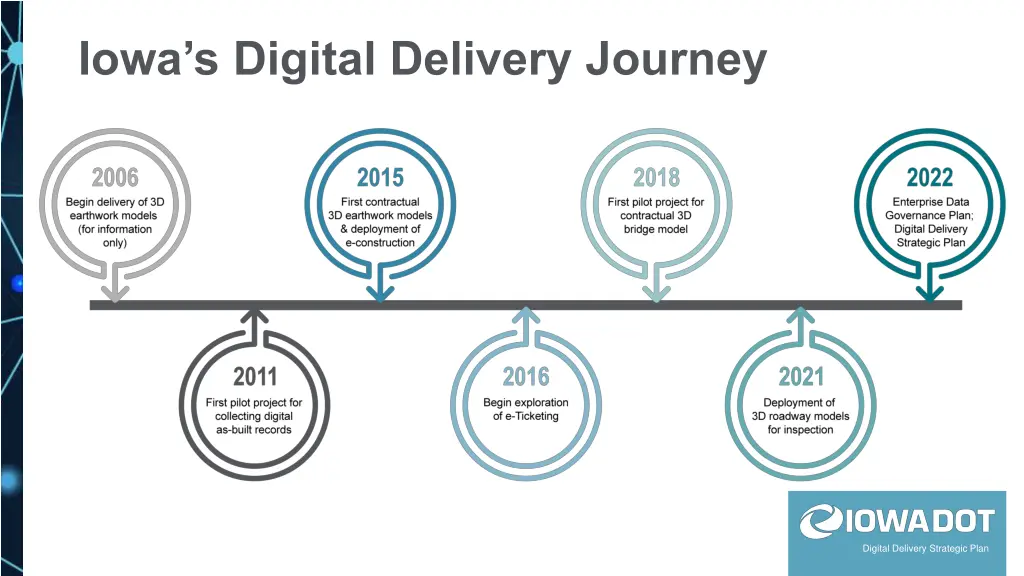 iowa s digital delivery journey