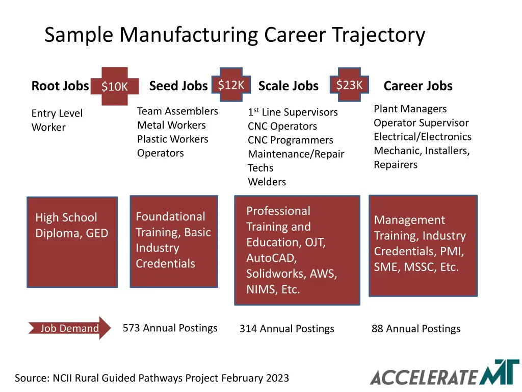 sample manufacturing career trajectory