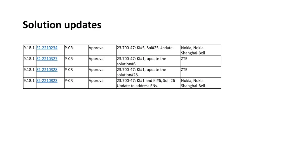 solution updates