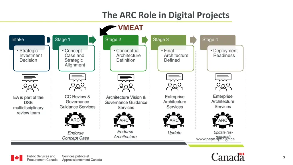 the arc role in digital projects