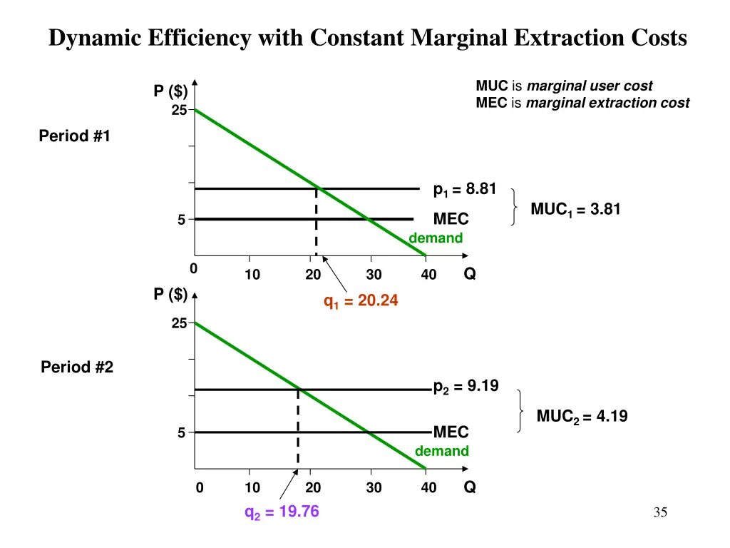 dynamic efficiency with constant marginal 1