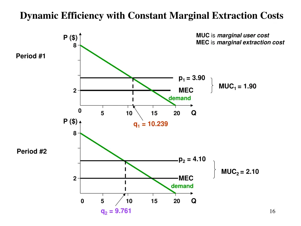 dynamic efficiency with constant marginal