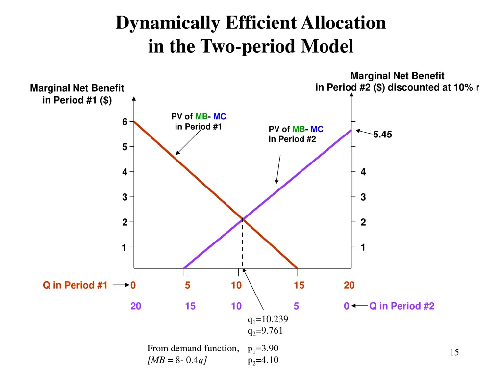 dynamically efficient allocation