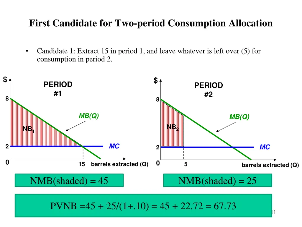 first candidate for two period consumption