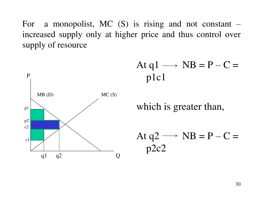 for a monopolist mc s is rising and not constant