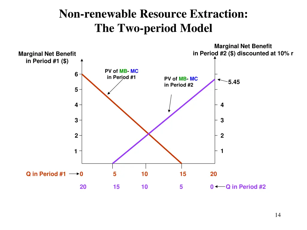 non renewable resource extraction the two period