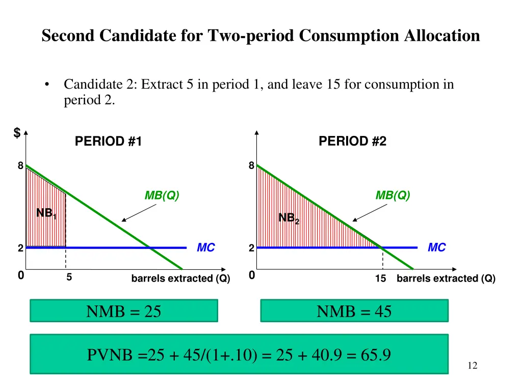 second candidate for two period consumption