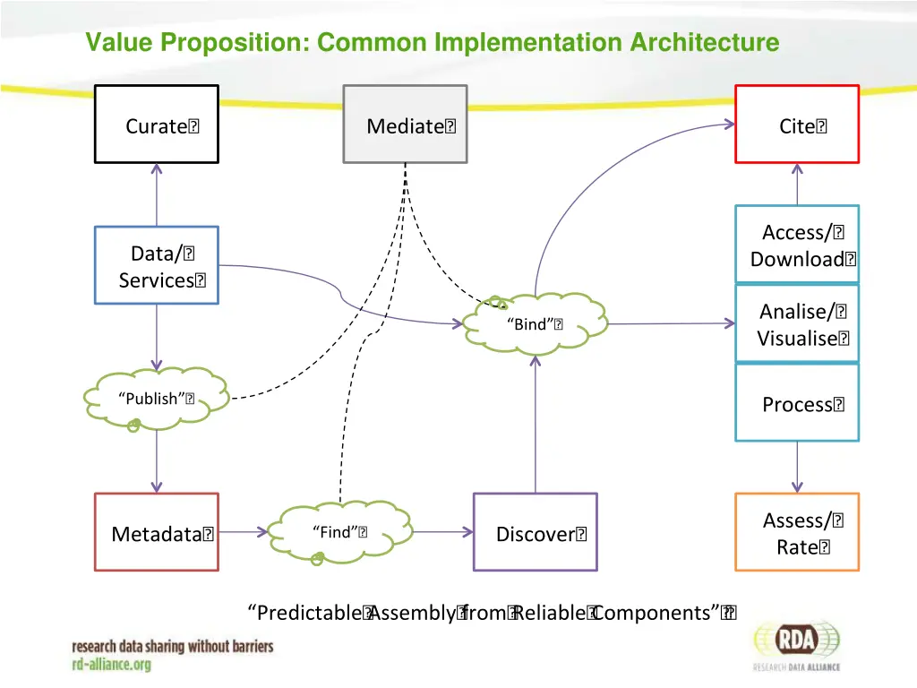 value proposition common implementation