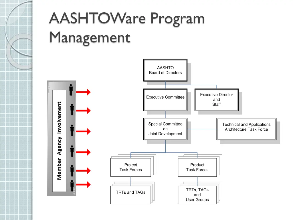 aashtoware program management
