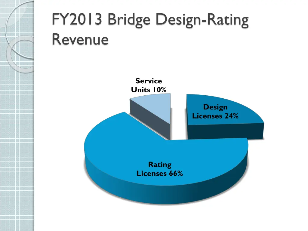 fy2013 bridge design rating revenue 1