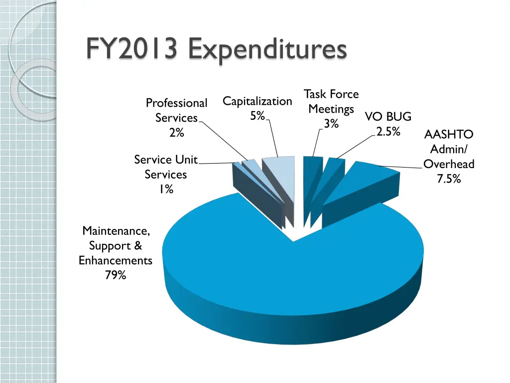 fy2013 expenditures