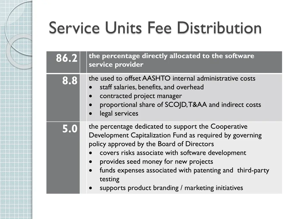 service units fee distribution