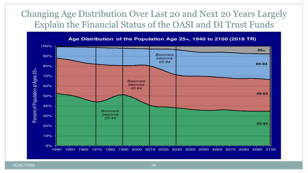 changing age distribution over last 20 and next