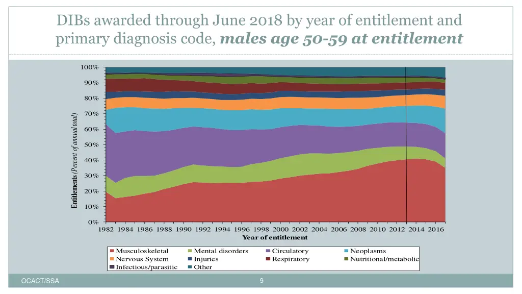 dibs awarded through june 2018 by year 1