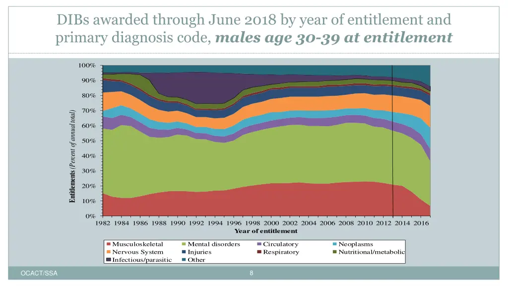 dibs awarded through june 2018 by year
