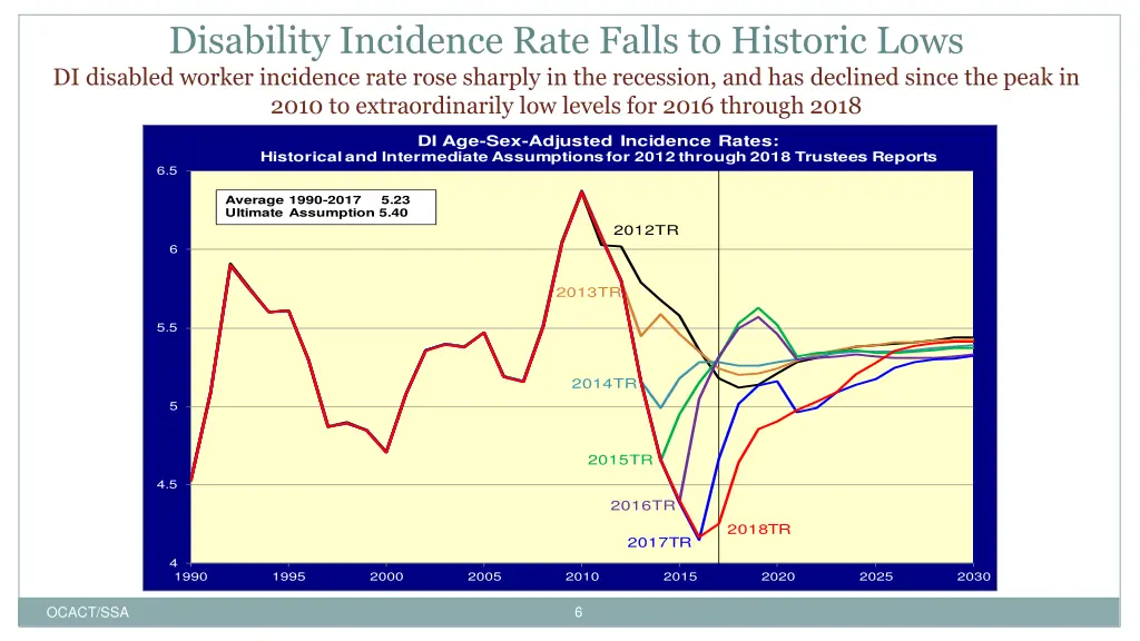 disability incidence rate falls to historic lows
