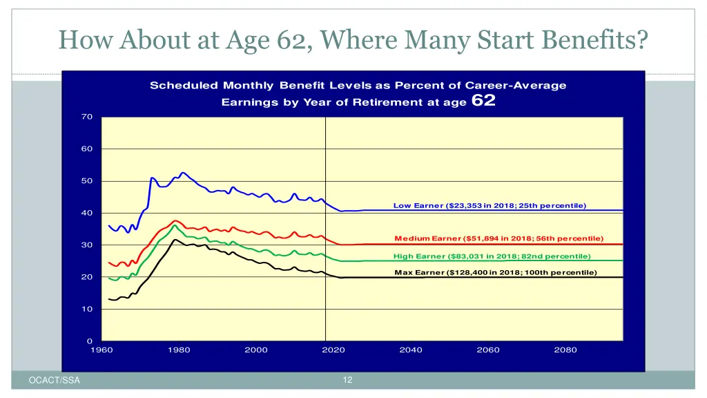 how about at age 62 where many start benefits