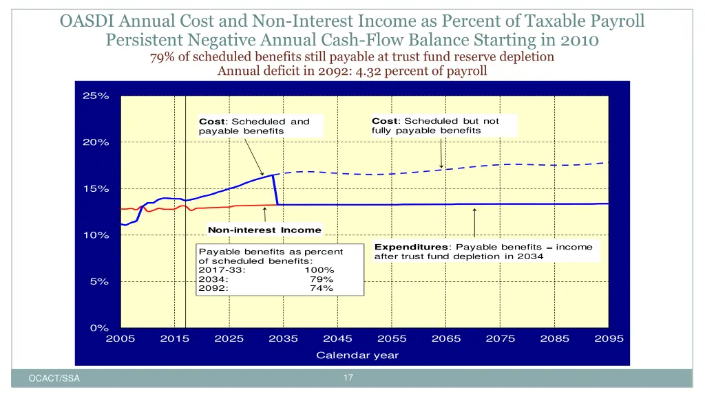 oasdi annual cost and non interest income