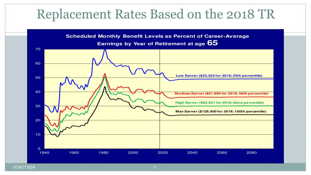 replacement rates based on the 2018 tr