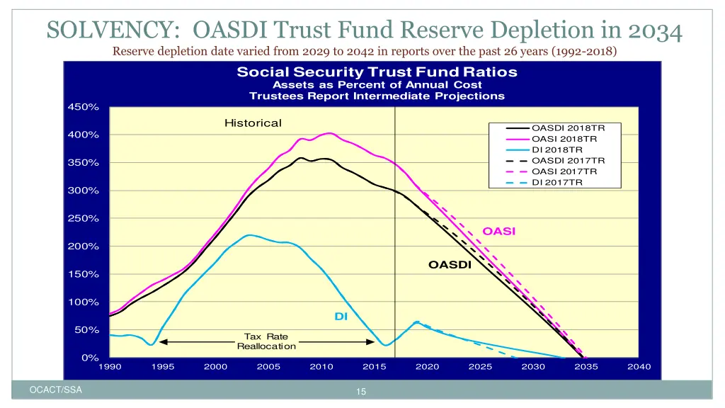 solvency oasdi trust fund reserve depletion