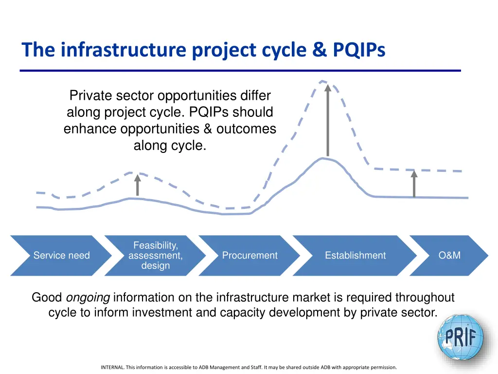 the infrastructure project cycle pqips