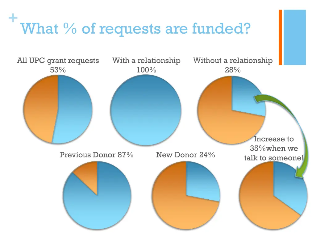 what of requests are funded