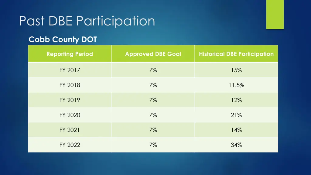 past dbe participation