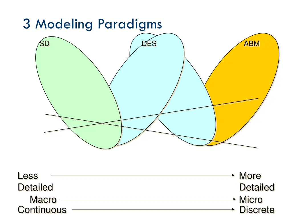3 modeling paradigms