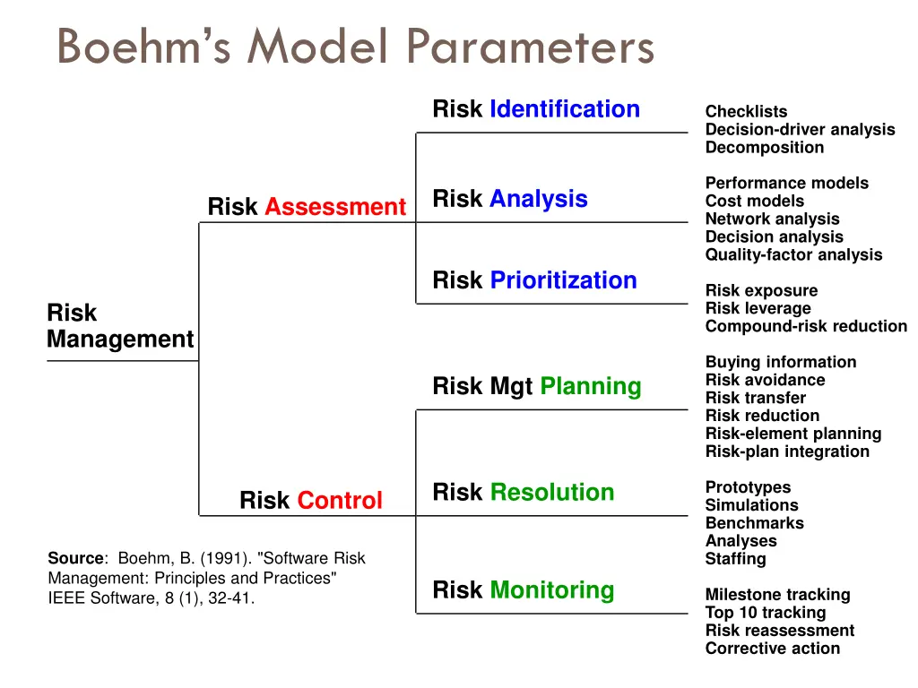 boehm s model parameters