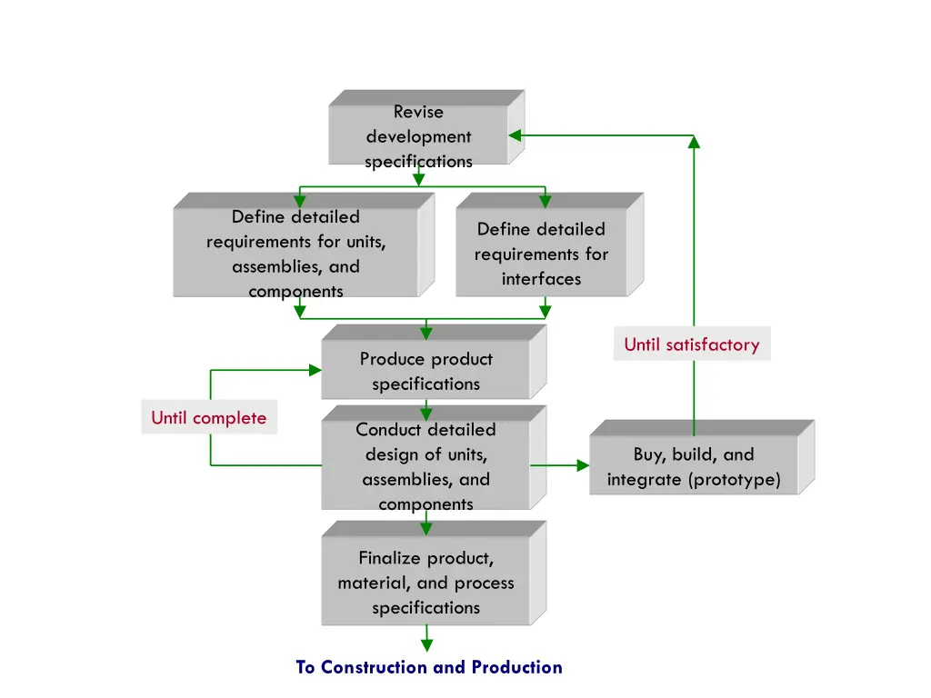detailed design and development processes