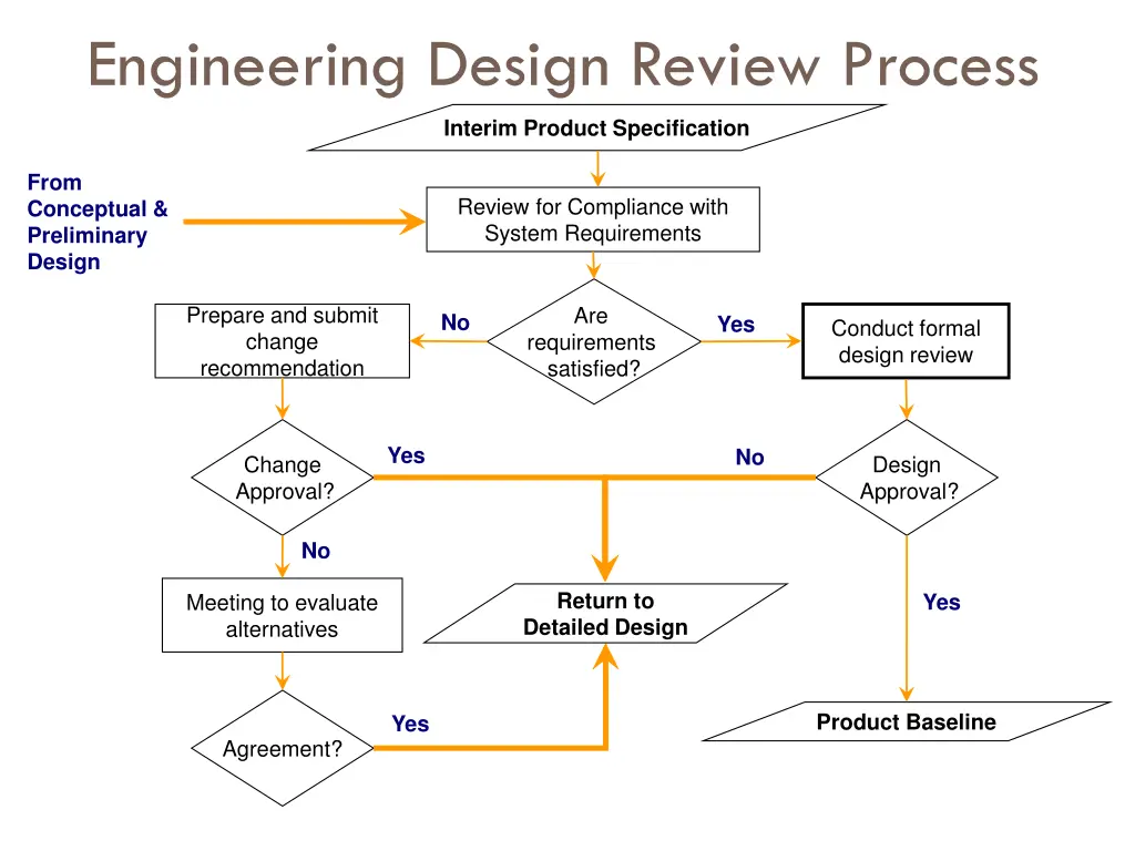 engineering design review process
