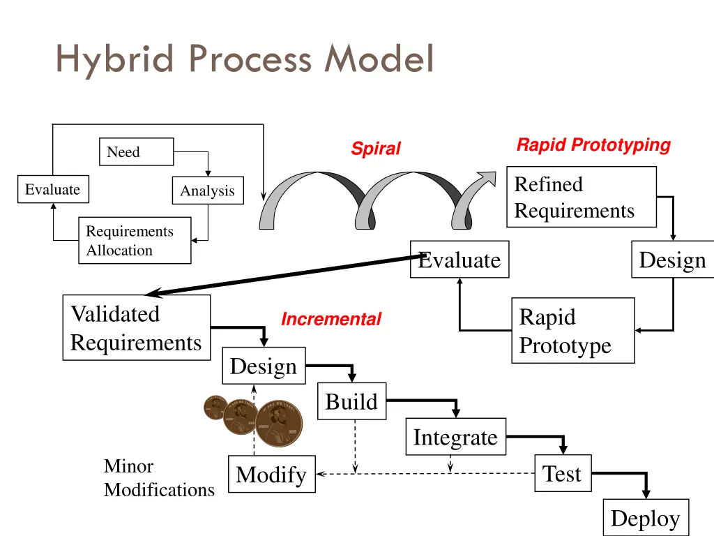 hybrid process model
