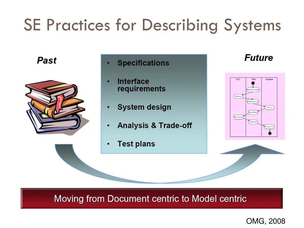 se practices for describing systems