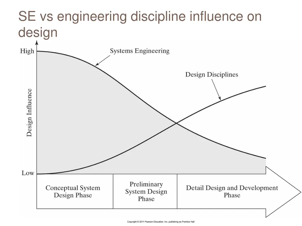 se vs engineering discipline influence on design