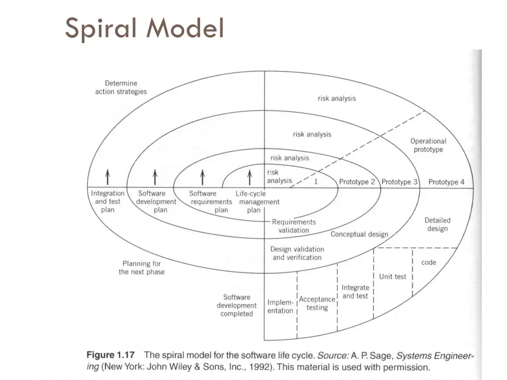 spiral model