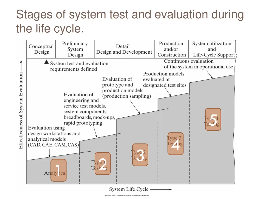 stages of system test and evaluation during