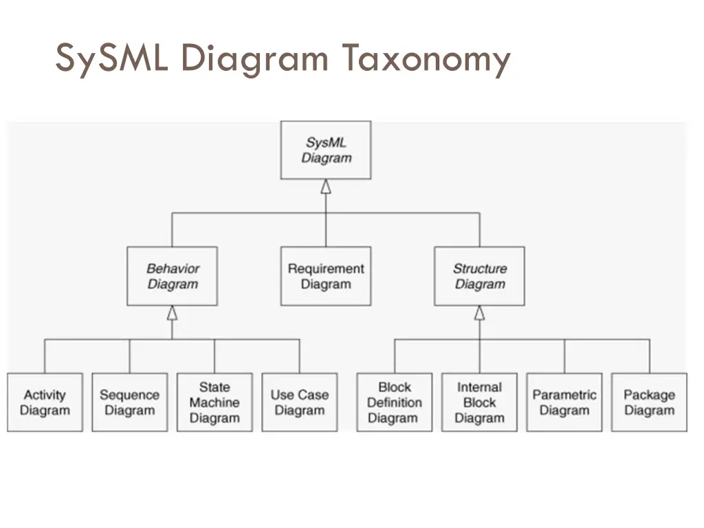 sysml diagram taxonomy