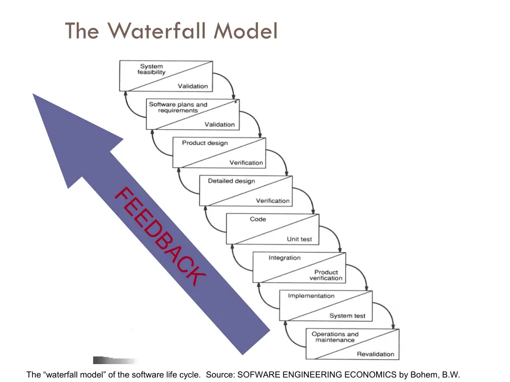 the waterfall model