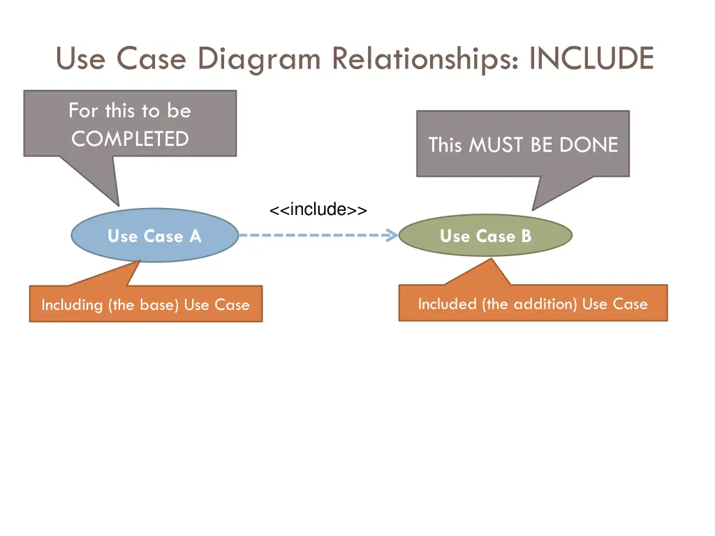 use case diagram relationships include