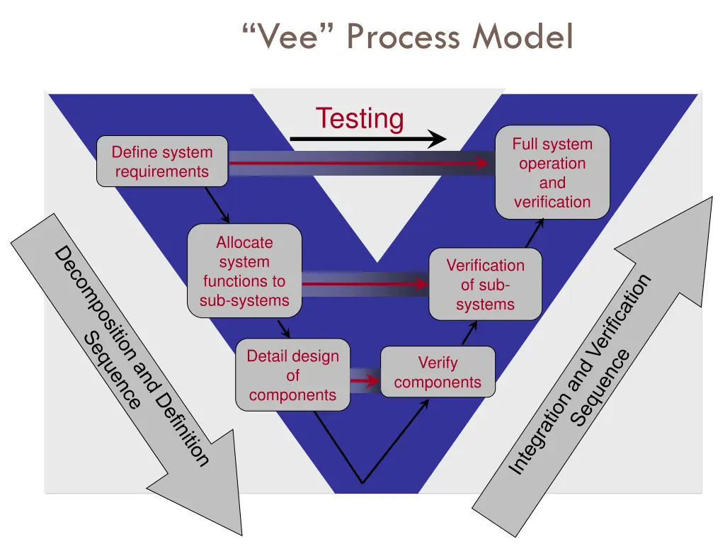 vee process model