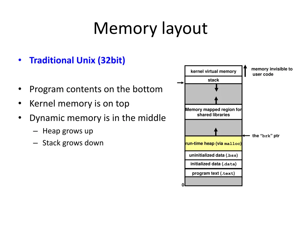 memory layout