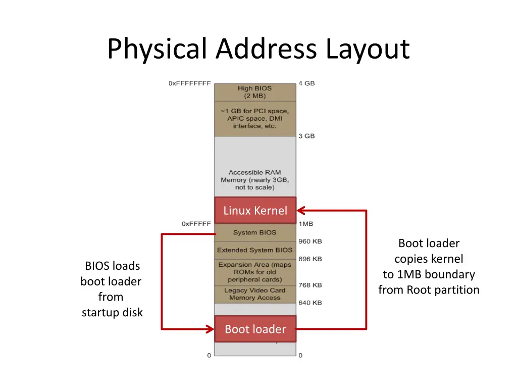 physical address layout