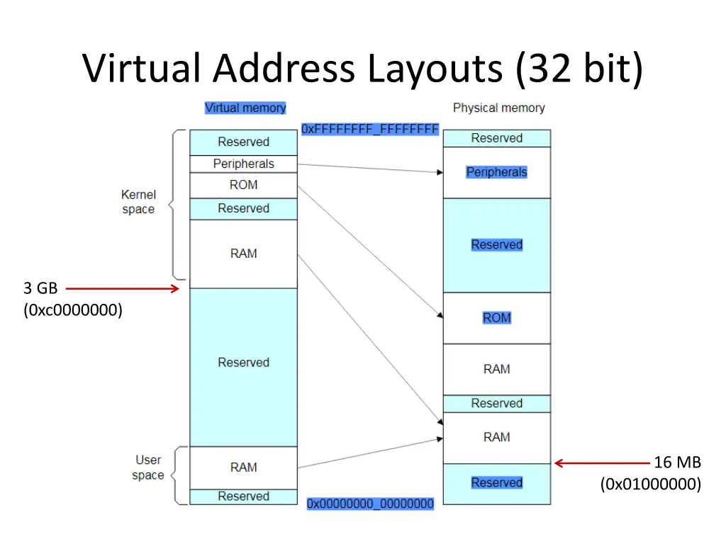 virtual address layouts 32 bit