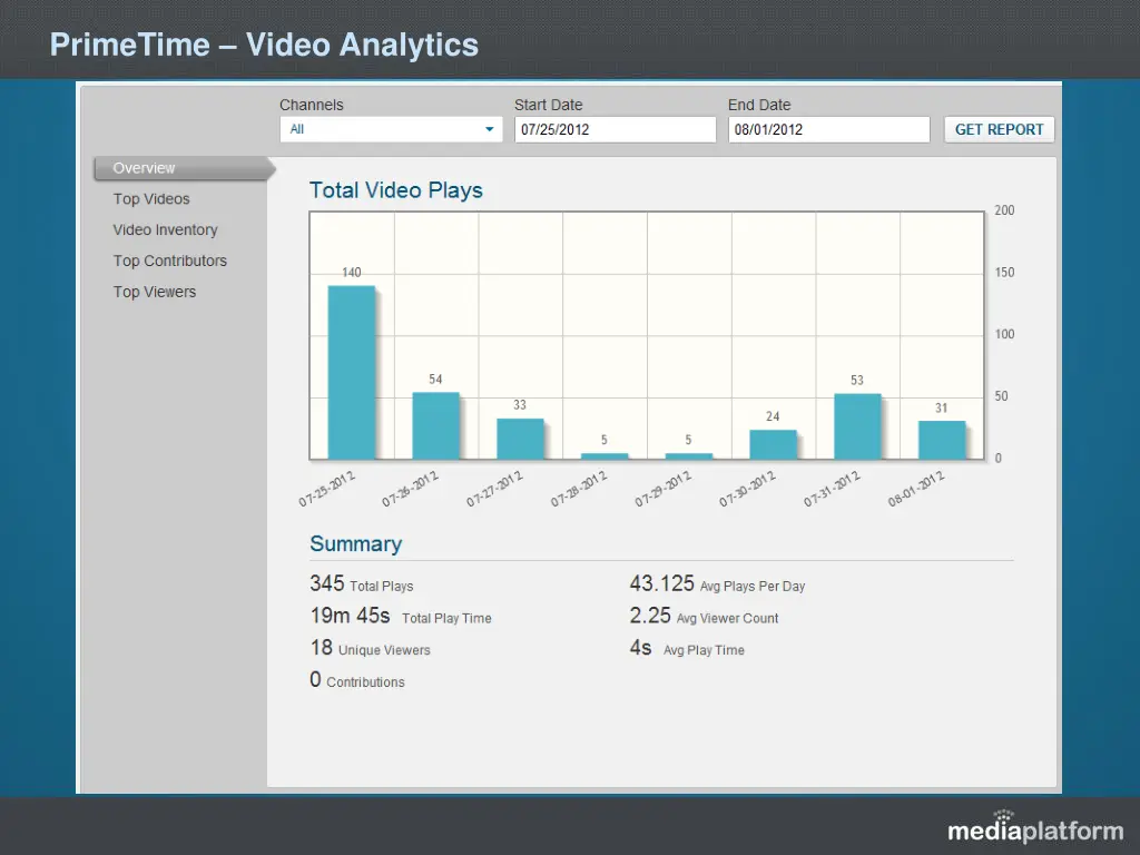 primetime video analytics